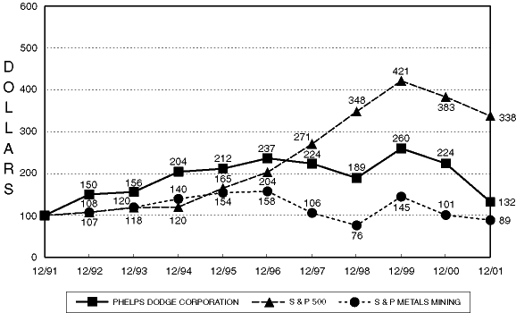 (PHELPS DODGE GRAPH)